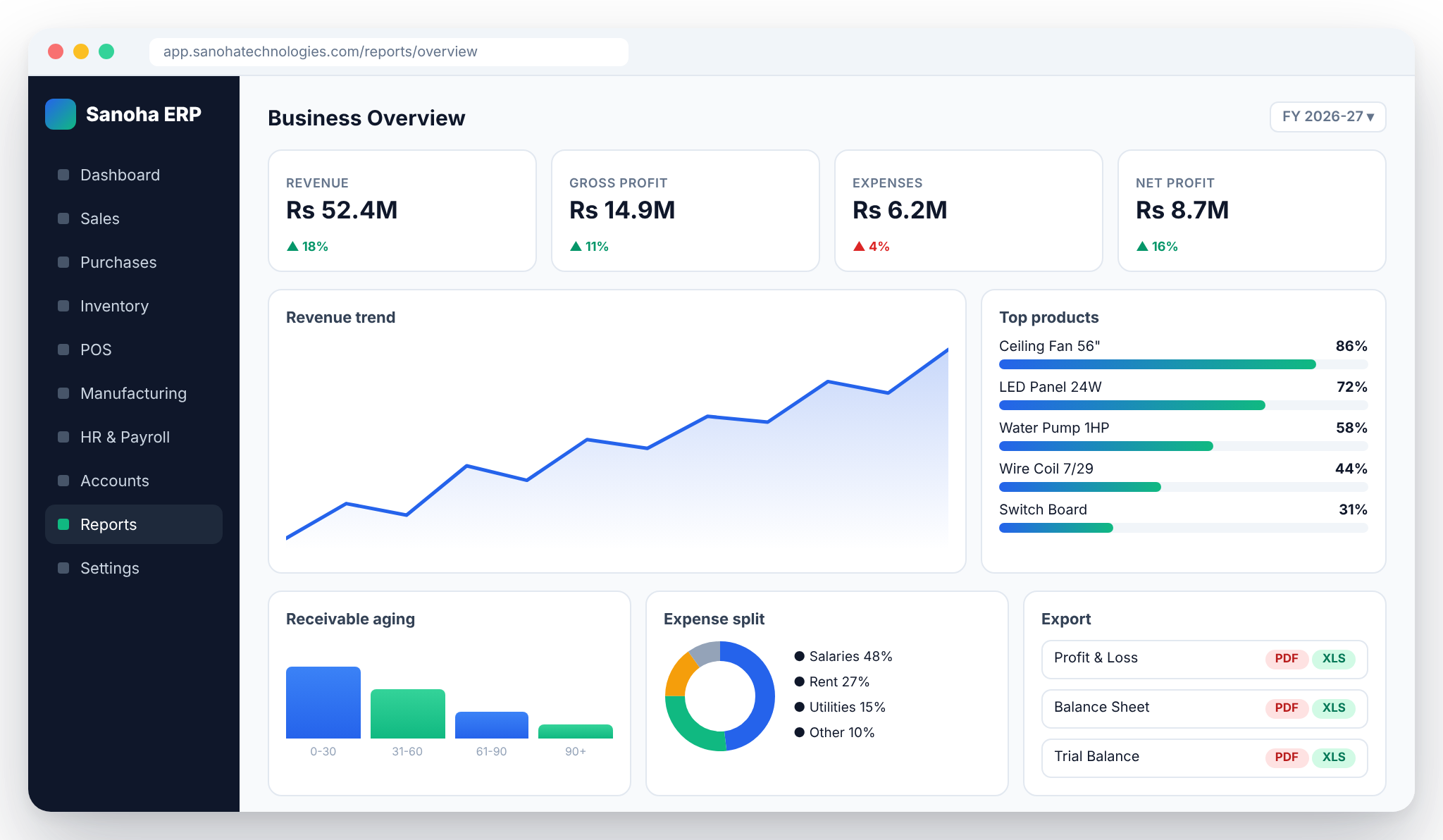 Sanoha ERP reports dashboard