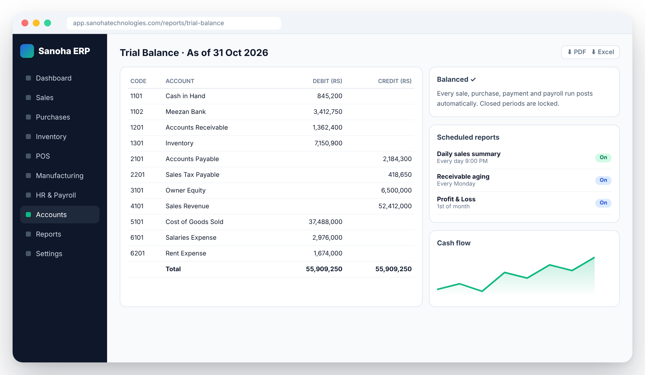 Sanoha reports and dashboards
